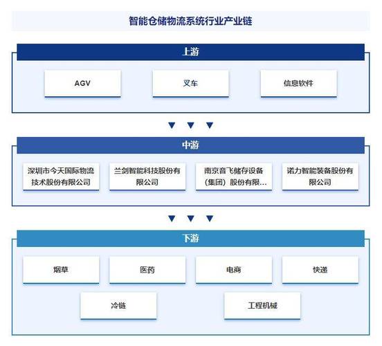 中国智能仓储物流系统行业发展环境、供需态势及投资前景分析预测(仓储智能物流系统行业物流) 软件开发