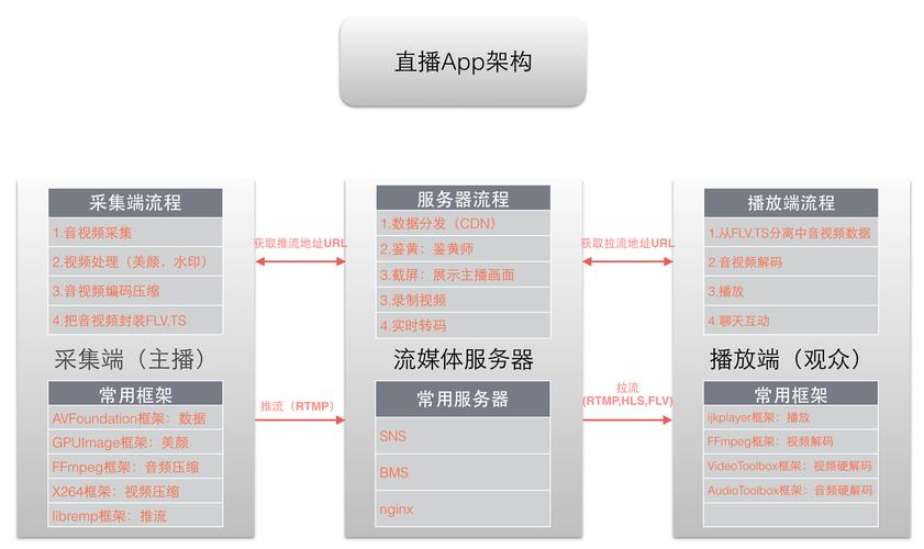 如何开发一款让客户青睐的直播app(直播用户互动内容社交) 软件优化