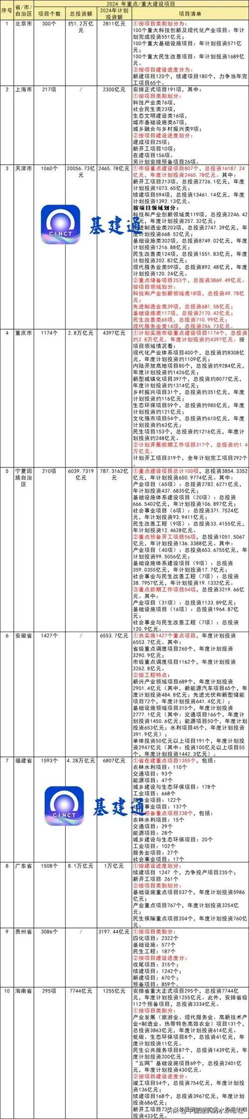 广东汕尾市近期发改委审批通过的建设工程项目清单汇总(万元项目日期投资金额) 排名链接