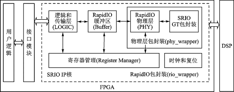 FPGA和DSP间基于SRIO的高速通信系统设计(寄存器接口处理器数据传输) 排名链接