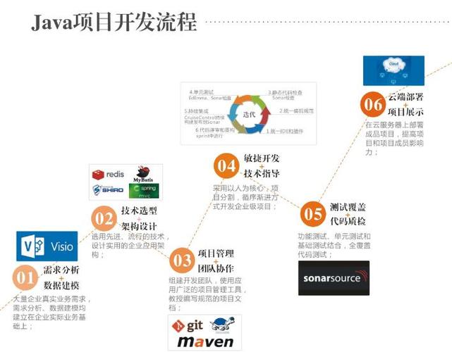 Java可以开发什么项目？(项目开发管理领域都是) 软件优化