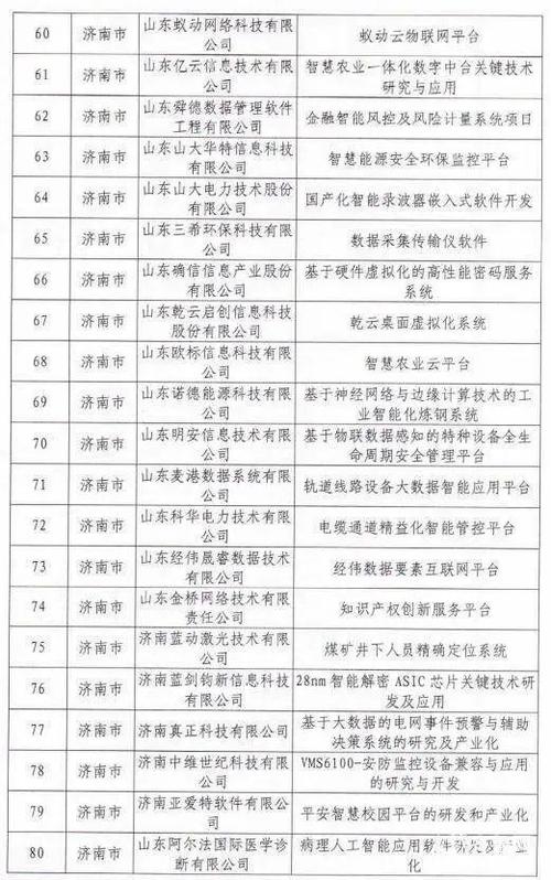 青岛西海岸新区6家企业软件产品入选第二批山东省软件产业高质量发展重点项目(高质量软件工业入选大众网) 软件开发