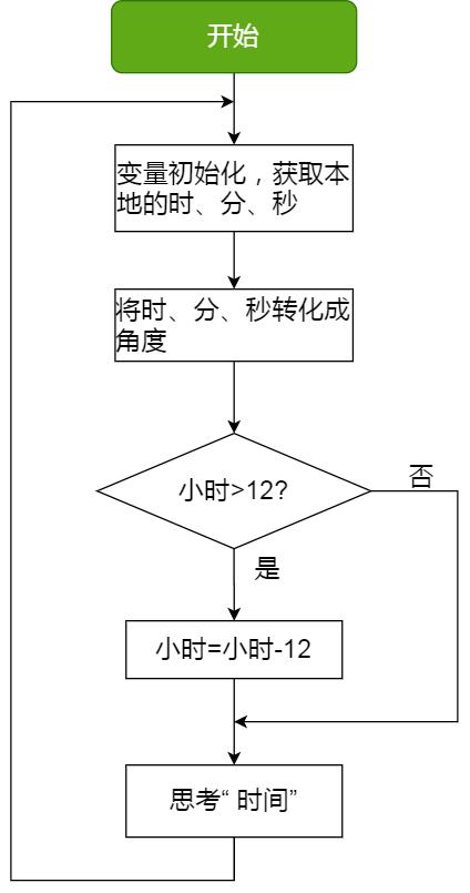 「Qt Widget中文示例指南」如何模拟一个时钟？(部件绘制时钟分针组件) 软件优化