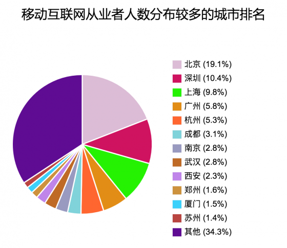 哪个城市最适合程序员发展？(程序员城市最适合节奏哪个城市) 软件优化