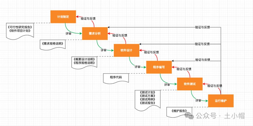 软件开发过程最常见的5种模型(模型测试开发软件过程) 软件开发