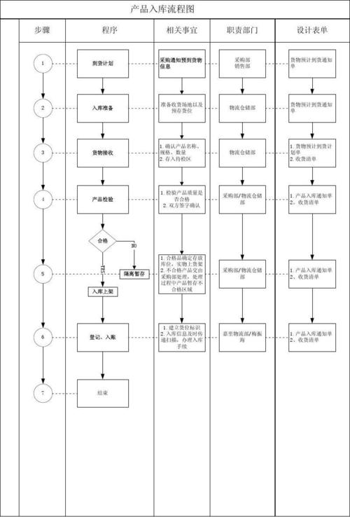 ERP系统的入库全流程与PRD说明(入库采购都是货位上架) 软件开发