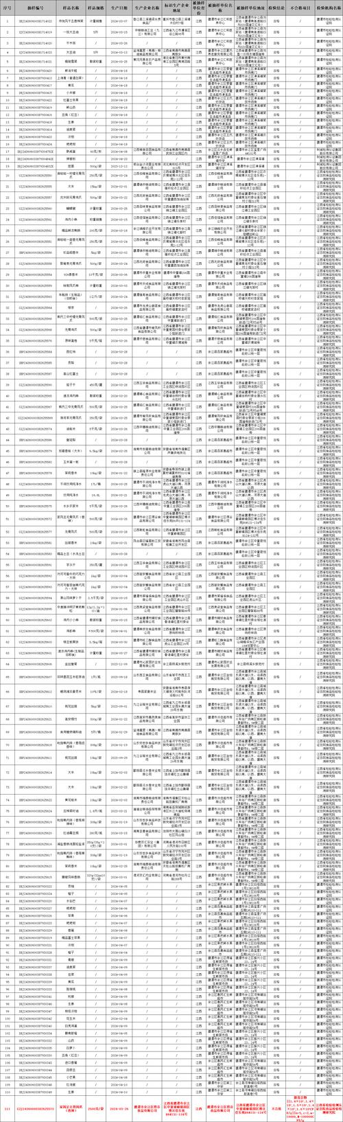 浙江省市场监督管理局食品安全监督抽检信息通告（2024年第4期）(有限公司经营部东区蔬菜商行) 软件开发