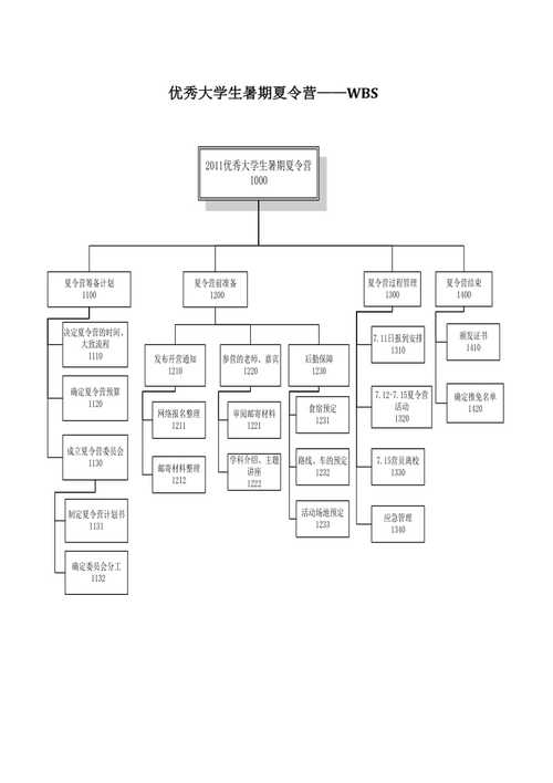 项目管理常用的工具推荐——WBS、甘特图、燃尽图(项目燃尽甘特图进度分解) 软件优化