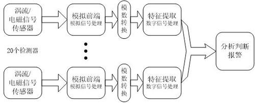 安检系统方案（简易方案）(安检安检门探测射线报警) 软件开发