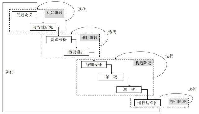 项目管理--管理迭代项目(迭代项目框架软件系统) 软件优化