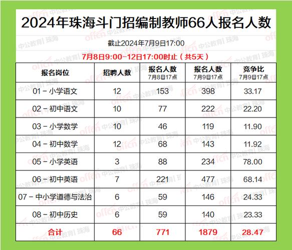 500+事业编！珠海大批新岗位！教师、医护、辅警、司机...(岗位斗门招聘教师报名方式) 软件优化