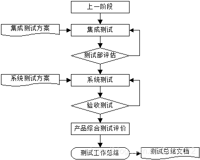 如何做好如何做阶段性验收？(测试验收阶段性软件环境) 软件开发