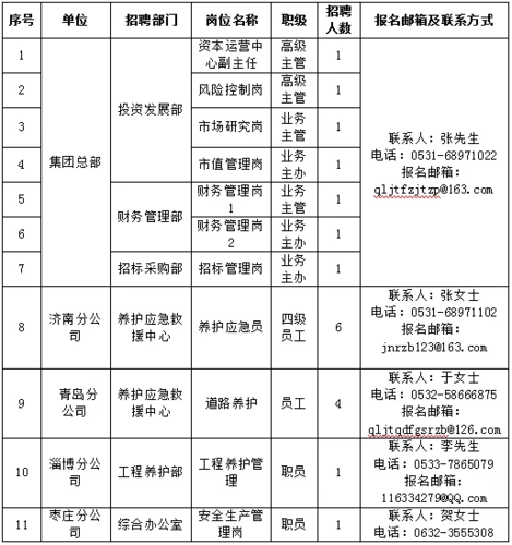 齐鲁交通集团科技有限公司招聘公告(齐鲁招聘集团岗位科技有限公司) 软件开发