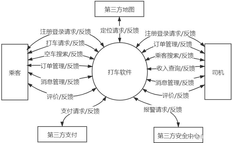 打车平台开发-打车系统软件定制方案(打车平台出行开发用户) 软件开发