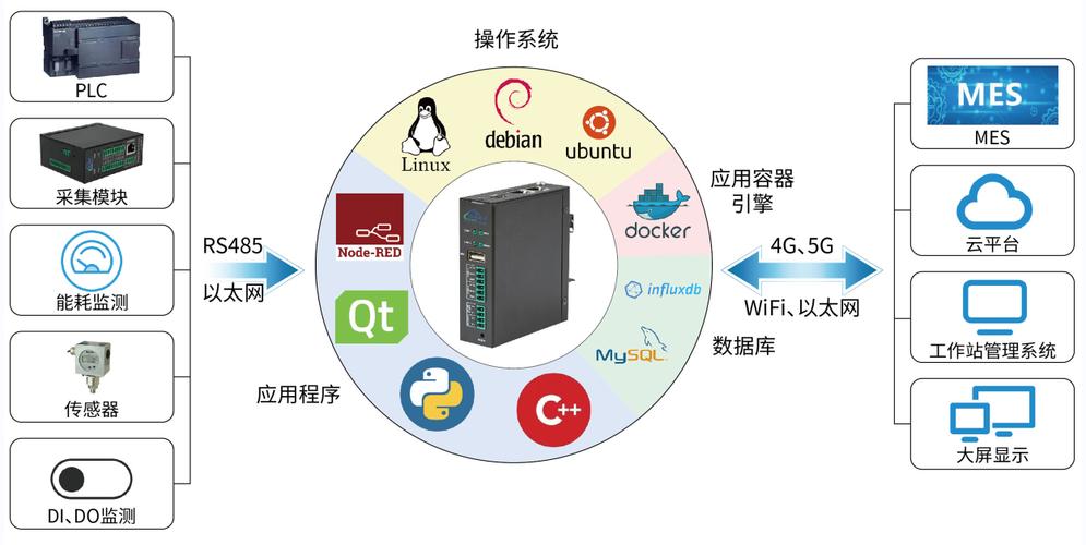 固废处理升级Linux驱动的ARM计算机自动化方案(系统工控机联网升级技术) 软件优化