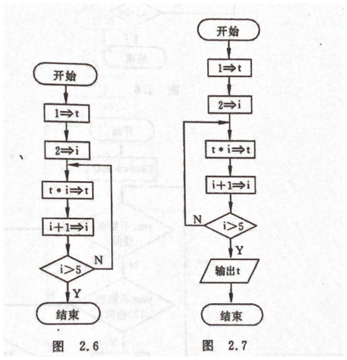 C语言算法表示及结构化程序设计基本结构(结构算法结构化流程图程序) 软件开发