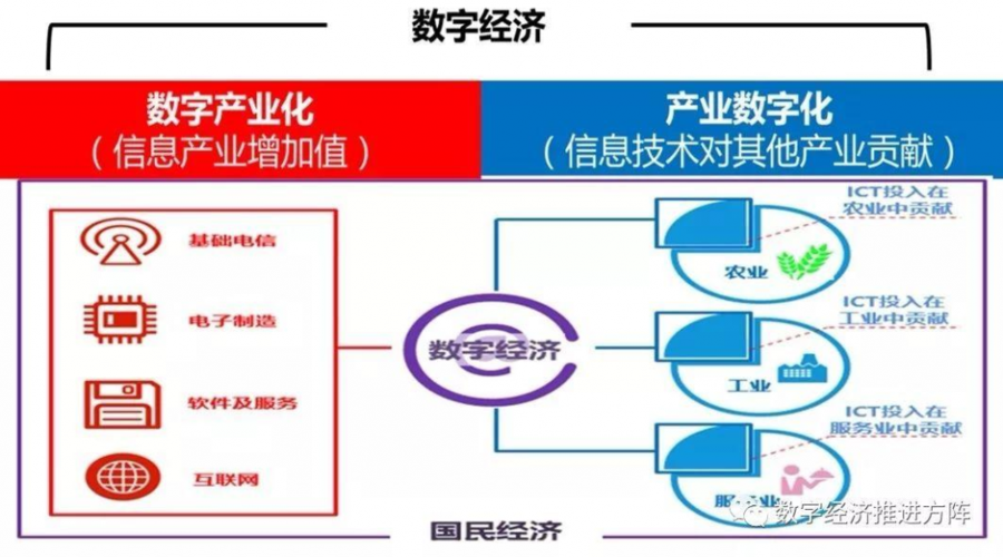 数字经济：概念、政策和产业地位(数字经济产业数字化核心) 排名链接