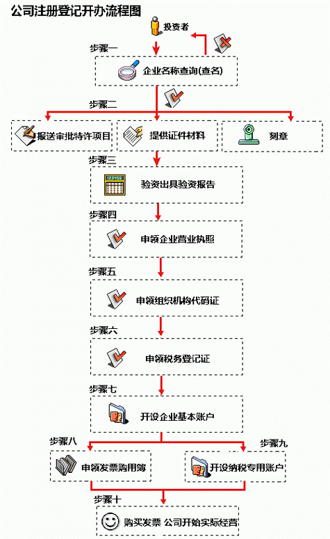 注册建筑工程研究院的基本流程？(研究院注册信息公司建筑工程) 软件开发