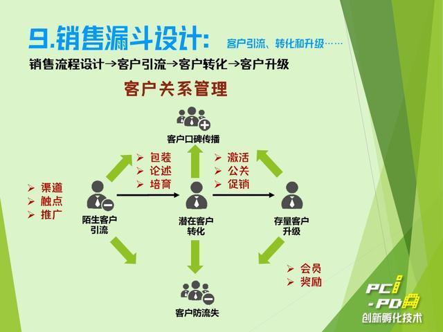 《如何全流程打造一项产品或业务？》——PCI-PDA技术瀑布式流程(产品客户流程设计需求) 99链接平台