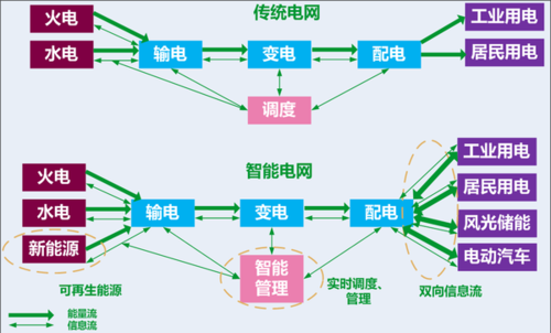 智能电网信息工程专业前景如何？就业方向及就业职位有哪些？(电网智能电力电力系统就业) 99链接平台