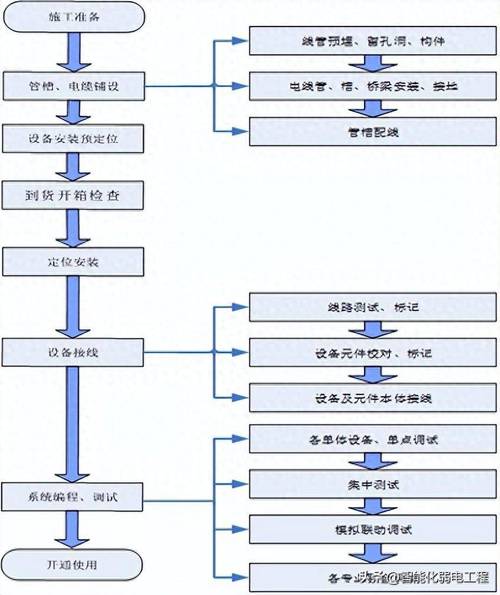 多媒体信息发布系统施工方案及工艺流程(安装显示屏线缆检查系统) 排名链接