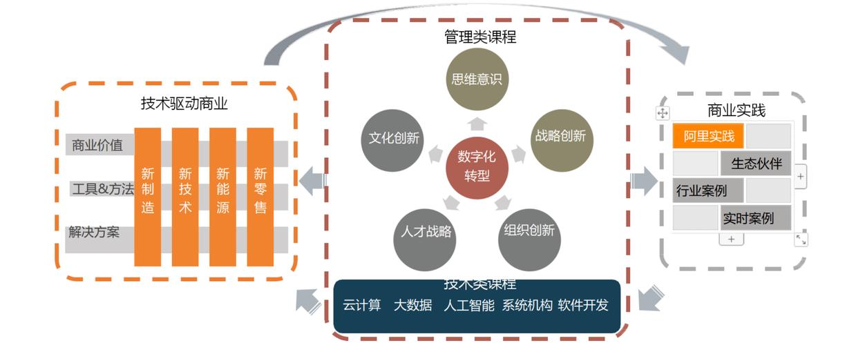 “制造业数字化价值创造”培训班：唯一网络为制造业数字化转型加速(数字化制造业转型培训班价值) 99链接平台