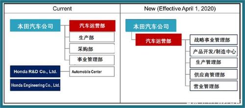 W架构国内自研(本田品牌架构推出中国市场) 软件优化