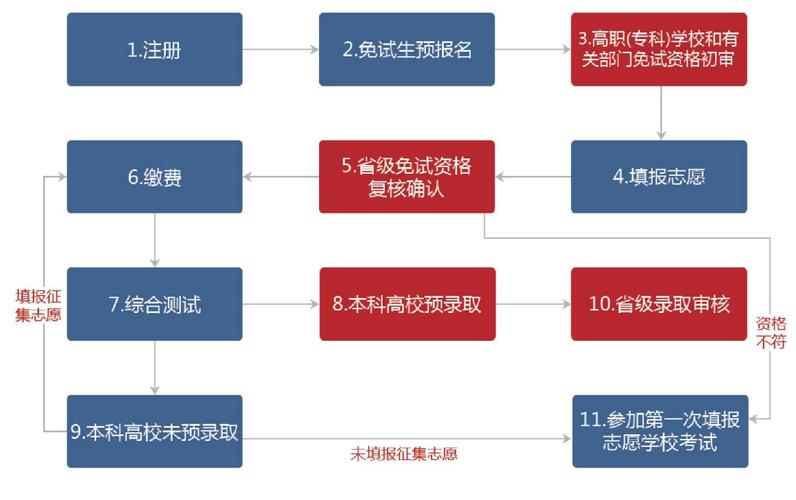 湖南专升本流程详解(专升本学校考生院校之家) 软件优化