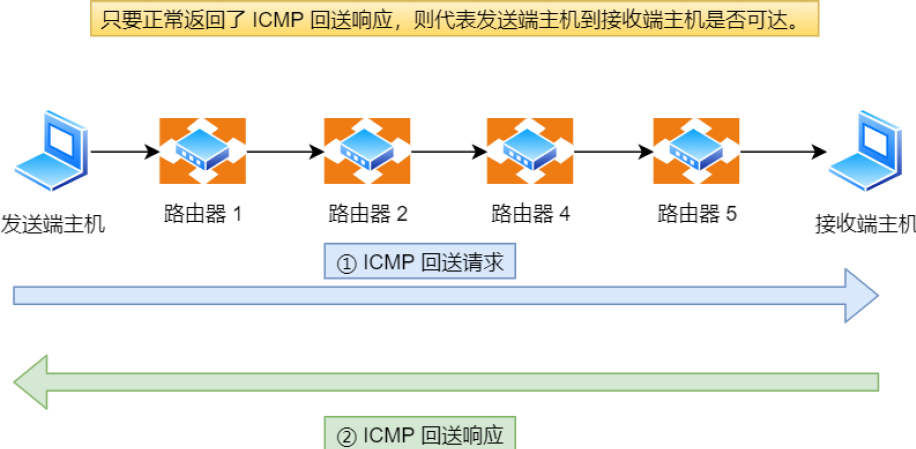 完整实现ping应用(包头数据包协议数据对象) 软件优化