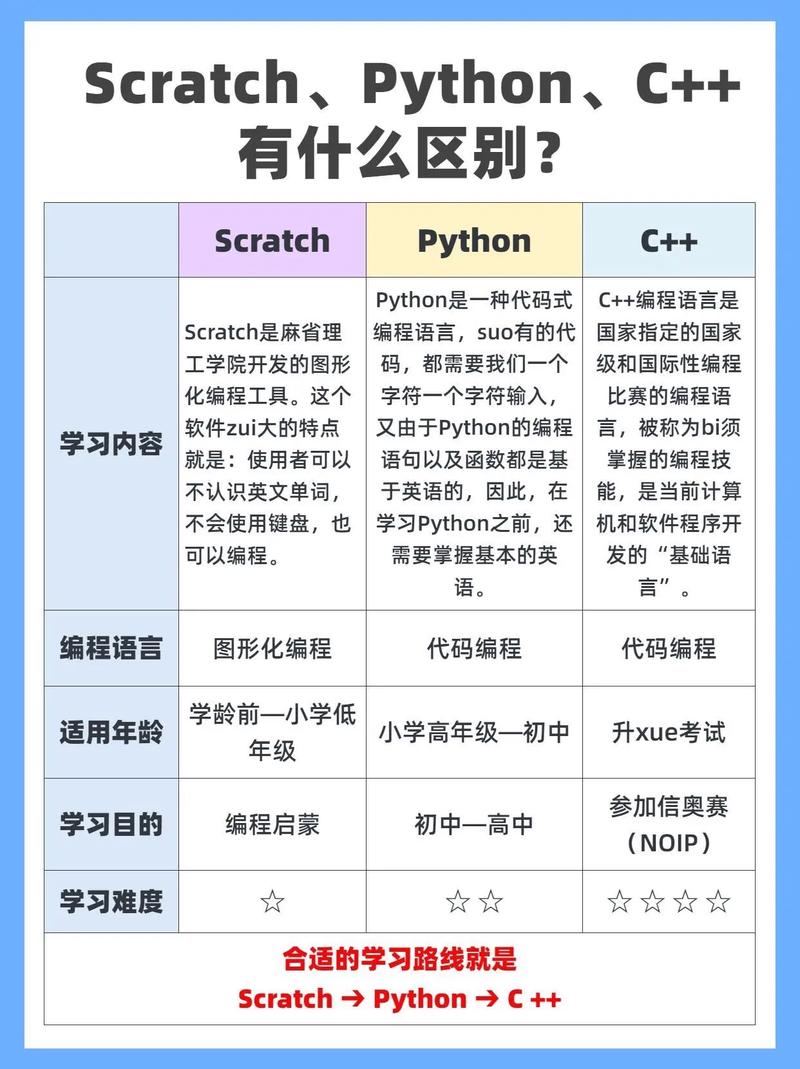 小朋友学C++之前需要先学Scratch和Python吗(语言编写程序编程语言都是) 排名链接