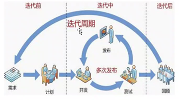 你真的懂敏捷开发吗？什么是敏捷开发？(开发需求方需求你真迭代) 软件开发