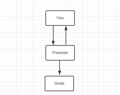 搭建属于自己的Android MVP 框架(封装操作蜀黍自己的业务) 软件开发