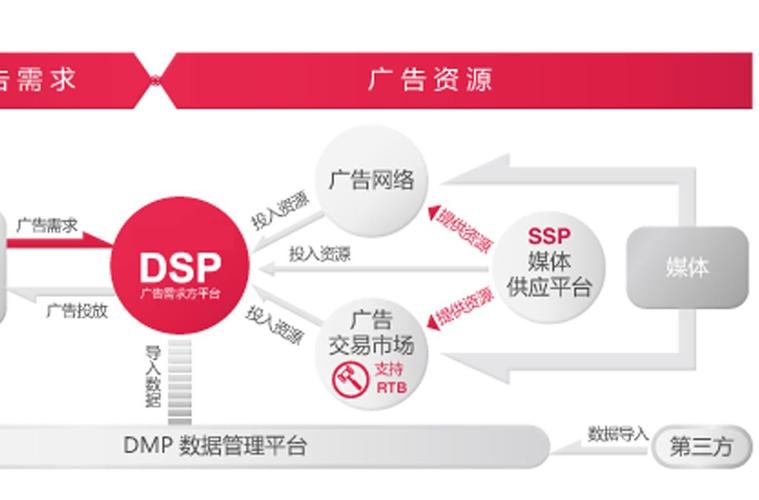 广告策略产品必知系列：DSP广告投放平台搭建理念(投放广告平台策略创意) 排名链接