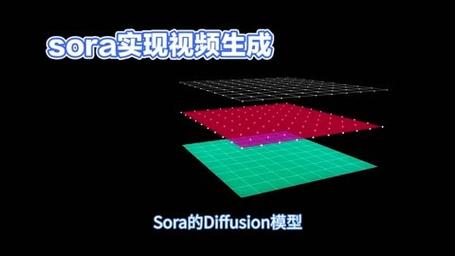 Sora视频生成原理深入探索【DiT】(模型噪声视频扩散生成) 排名链接