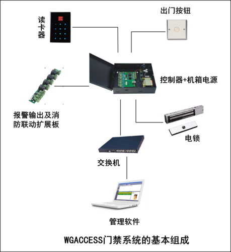 门禁系统开发对接方案_提供门禁管理软件全面定制开发(开发对接提供门禁管理软件) 99链接平台