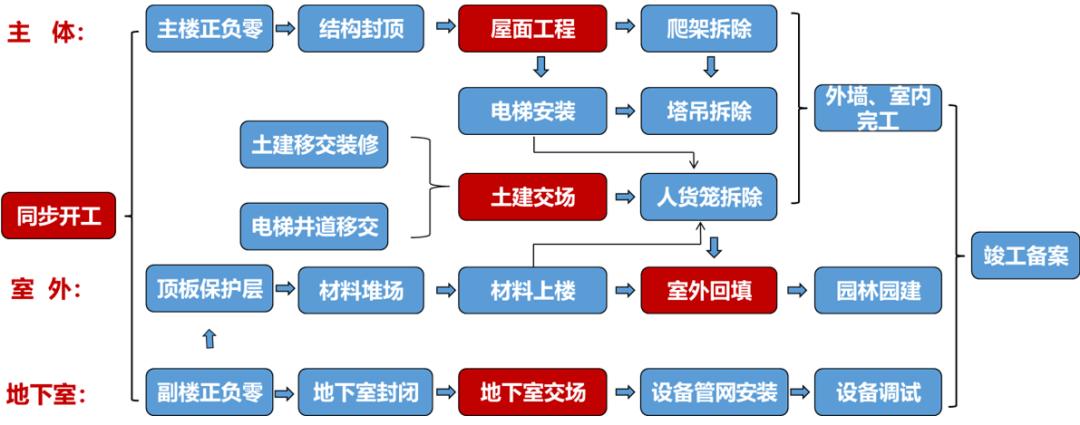 图文解析工艺做法(穿插施工工序观摩做法) 软件优化