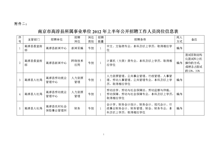 南京事业单位！附高淳岗位表~(高淳岗位事业单位招聘报名) 排名链接