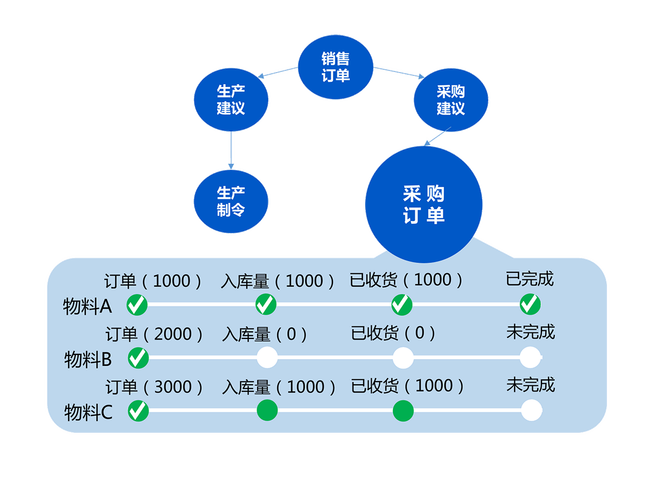 erp采购流程的八个步骤是怎样(采购流程供应商订单是怎样) 99链接平台