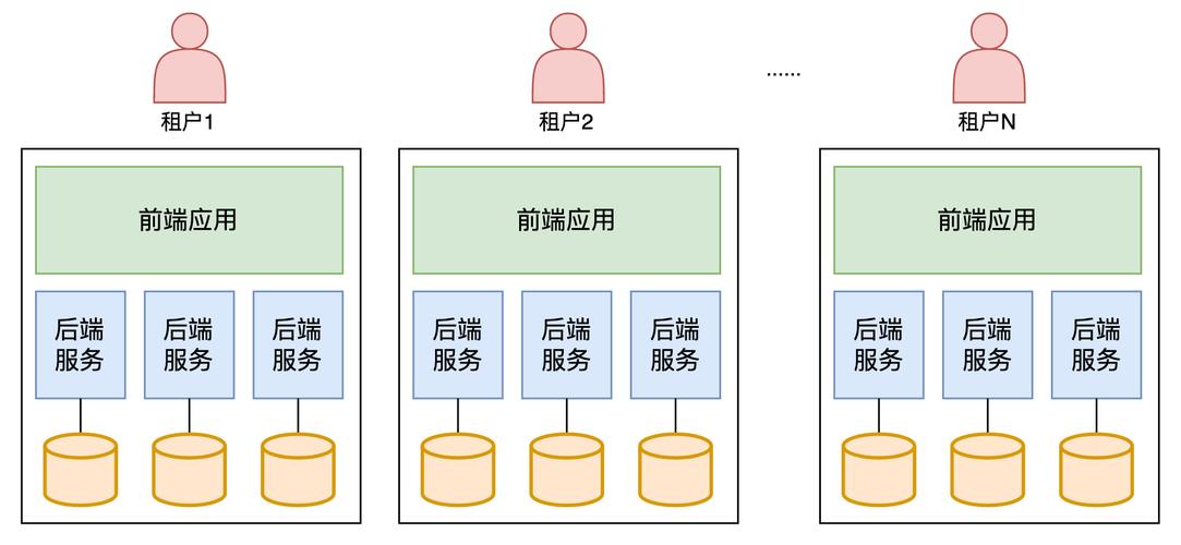 SAAS产品设计原则及产品架构特点(客户产品租户收入流失) 排名链接