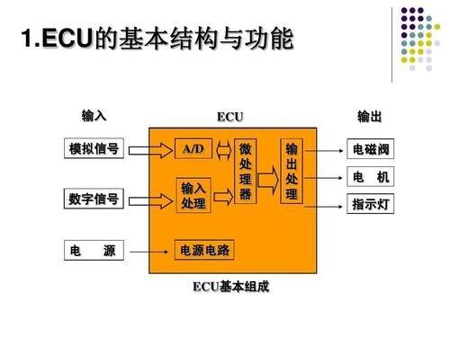 一文带你全面了解汽车电脑ECU的内部构成、功能模块(输入微控制器信号带你搭载) 软件优化