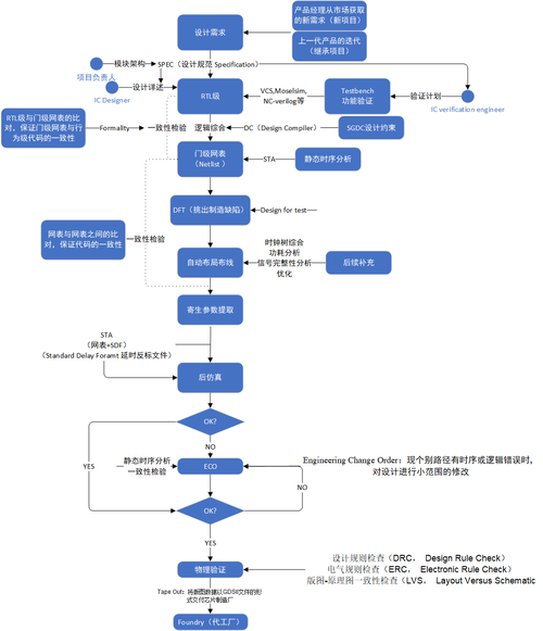 ic芯片方案设计流程你知道多少？(芯片方案设计设计你知道程式) 排名链接