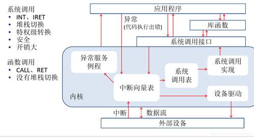 操作系统之系统调用(进程线程调用内核系统) 排名链接