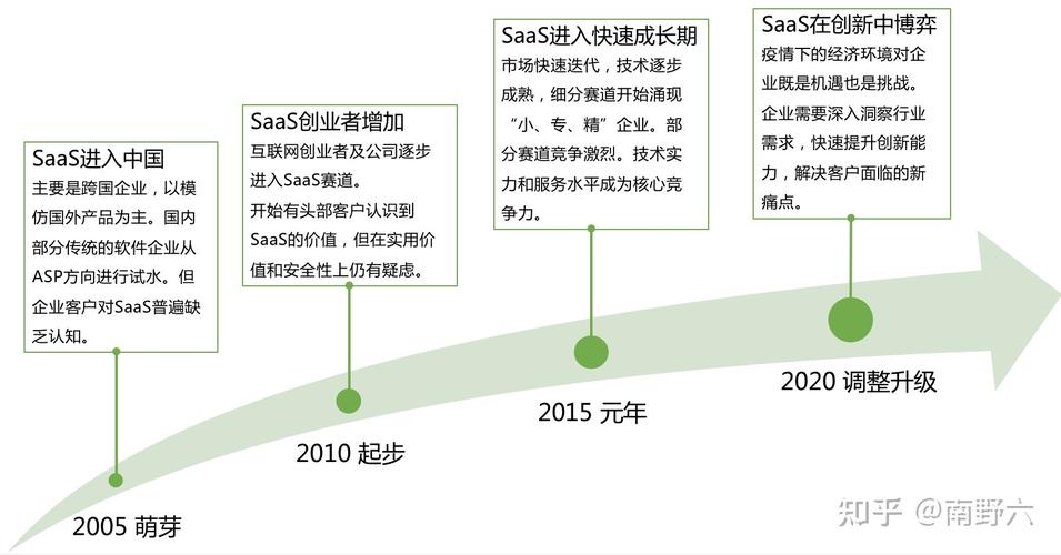 SaaS创业路线图（55）：SaaS产品分类及其发展方向(产品公司行业工具通用) 软件开发