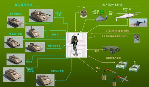 “未来战斗系统”的生与死 （下）(项目美国陆军系统承包商能力) 排名链接