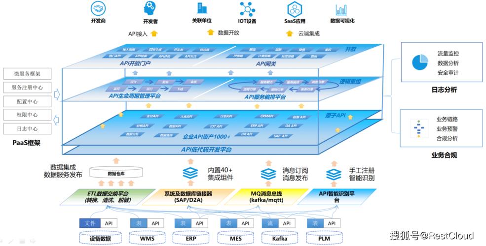 无代码开发连接电商平台和用户运营系统(水潭客服系统连接集成) 软件优化