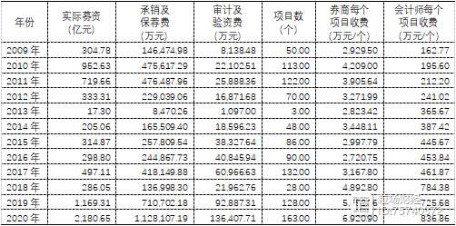 IPO审计服务费会涨吗？(审计会计师事务所万元费用收费) 99链接平台