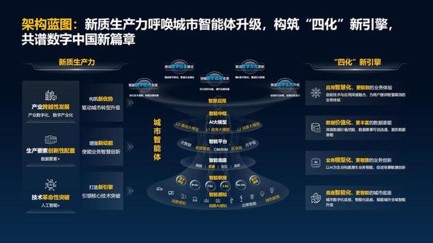数智深耕，共建人工智能先锋城市(华为智能化城市人工智能转型) 软件优化
