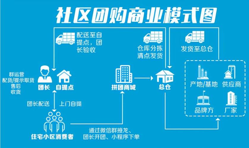 快销经销商如何利用社区团购数据驱动产品创新和升级(团购产品社区数据经销商) 软件开发