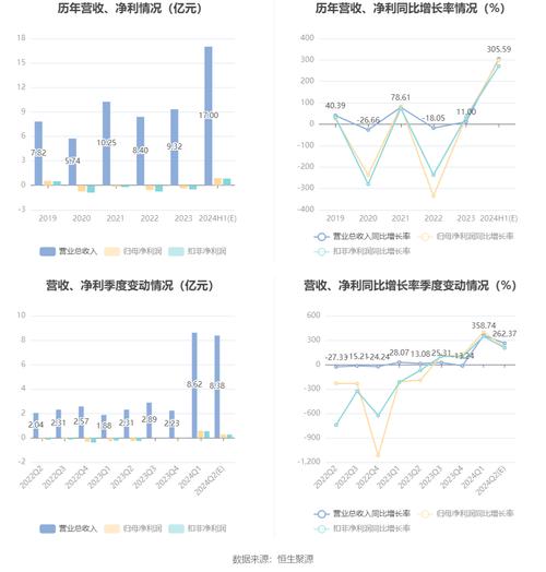 新致软件：2023年预计盈利6500万元-8300万元 同比扭亏(万元市盈率公司计算市净率) 99链接平台