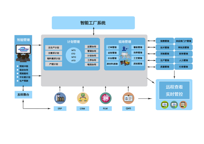 实现生产资源全面智能管理(系统实施确保数据需求) 软件开发